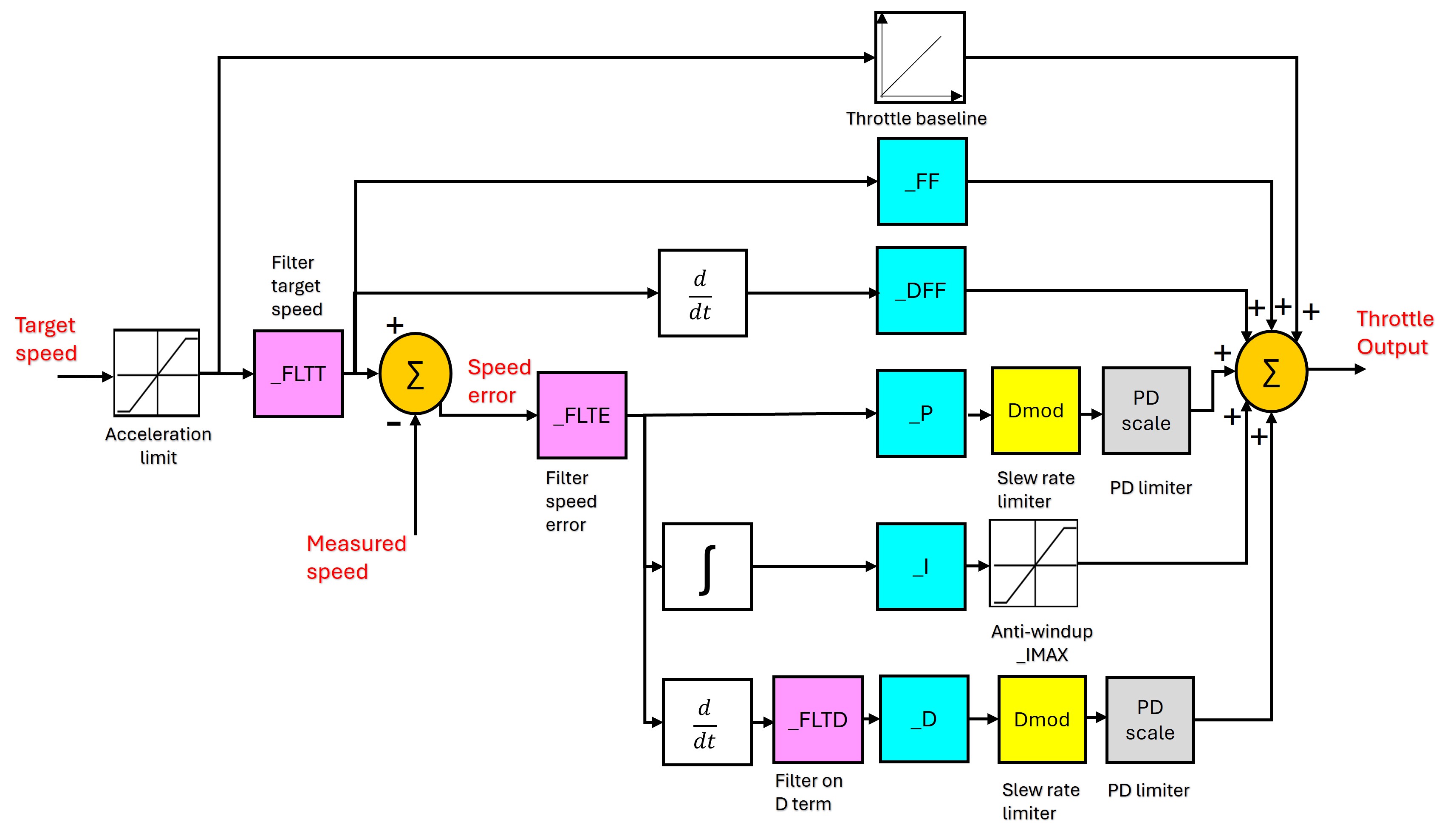 ../_images/rover-throttle-speed-diagram.jpg
